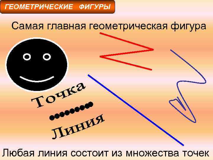 ГЕОМЕТРИЧЕСКИЕ ФИГУРЫ Самая главная геометрическая фигура Любая линия состоит из множества точек 