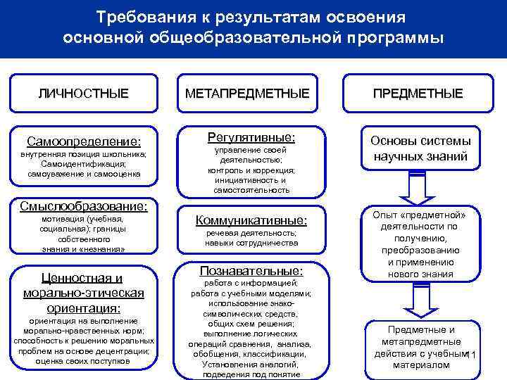 Требования к результатам освоения основной общеобразовательной программы ЛИЧНОСТНЫЕ МЕТАПРЕДМЕТНЫЕ Самоопределение: Регулятивные: Основы системы научных