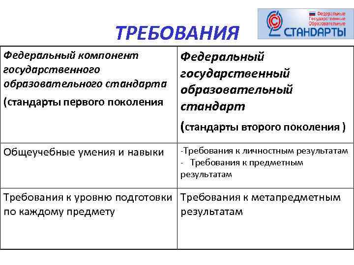 ТРЕБОВАНИЯ Федеральный компонент государственного образовательного стандарта (стандарты первого поколения Общеучебные умения и навыки Федеральный