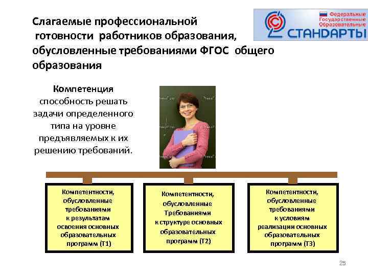 Слагаемые профессиональной готовности работников образования, обусловленные требованиями ФГОС общего образования Компетенция способность решать задачи