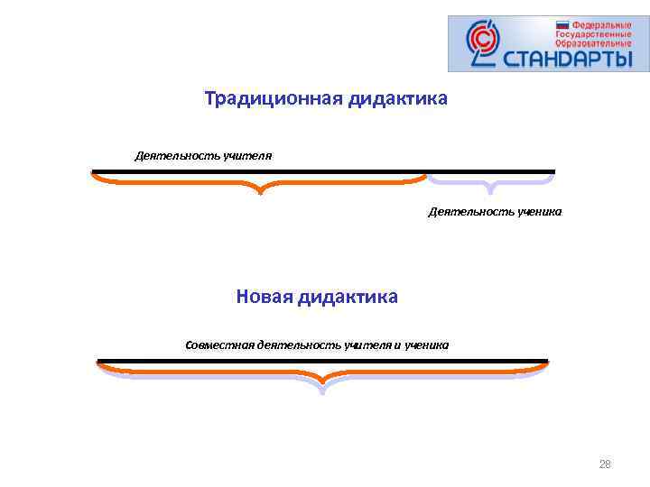 Традиционная дидактика Деятельность учителя Деятельность ученика Новая дидактика Совместная деятельность учителя и ученика 28