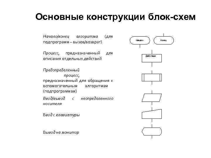 Основные конструкции блок-схем Начало/конец алгоритма (для подпрограмм – вызов/возврат) Процесс, предназначенный описания отдельных действий