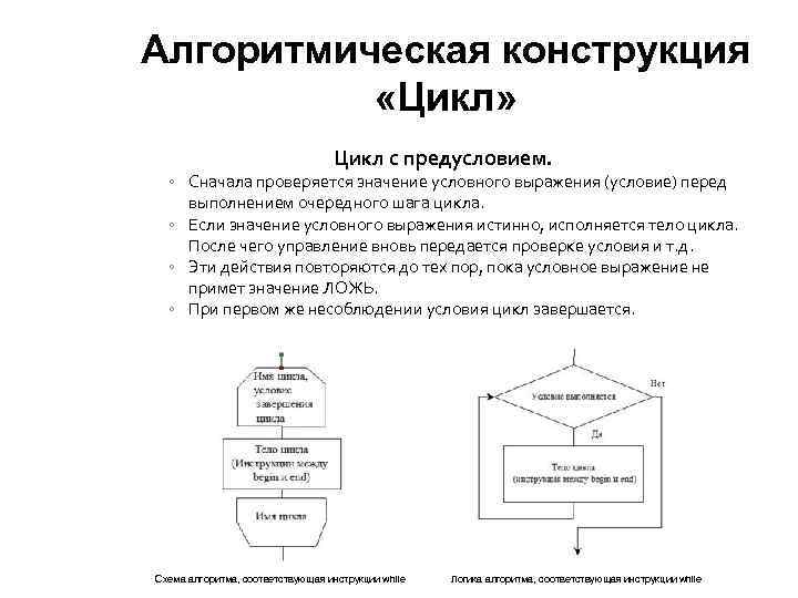 Алгоритмическая конструкция «Цикл» Цикл с предусловием. ◦ Сначала проверяется значение условного выражения (условие) перед