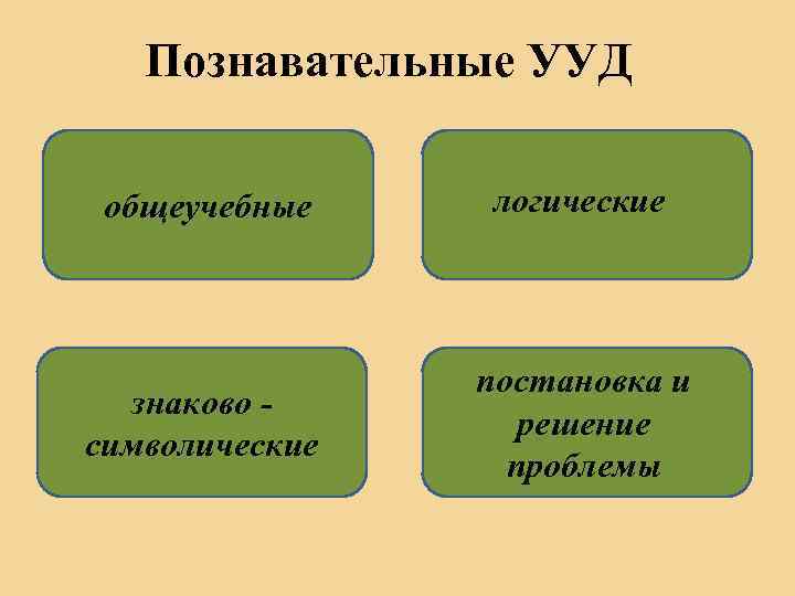 Познавательные УУД общеучебные логические знаково символические постановка и решение проблемы 