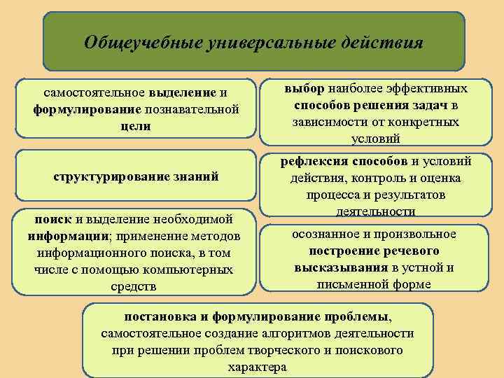Общеучебные универсальные действия самостоятельное выделение и формулирование познавательной цели структурирование знаний поиск и выделение