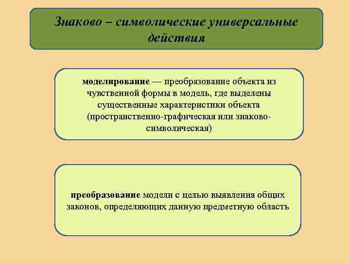 Знаково – символические универсальные действия моделирование — преобразование объекта из чувственной формы в модель,