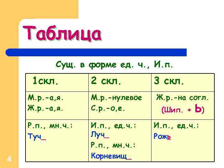 Таблица Сущ. в форме ед. ч. , И. п. 1 скл. 2 скл. М.