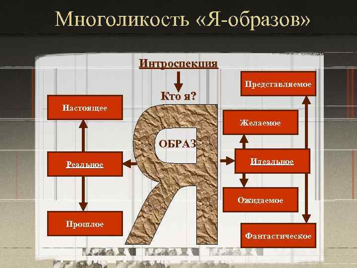 Многоликость «Я-образов» Интроспекция Представляемое Настоящее Кто я? Желаемое ОБРАЗ Реальное Идеальное Ожидаемое Прошлое Фантастическое