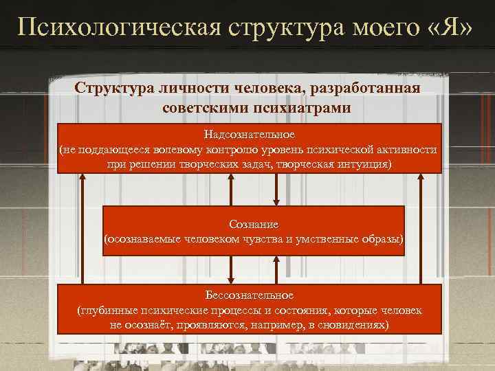 Психологическая структура моего «Я» Структура личности человека, разработанная советскими психиатрами Надсознательное (не поддающееся волевому