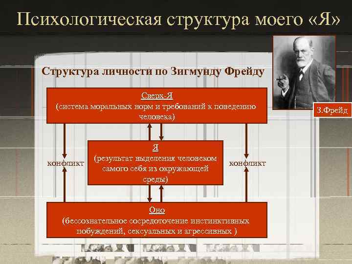 Психологическая структура моего «Я» Структура личности по Зигмунду Фрейду Сверх-Я (система моральных норм и