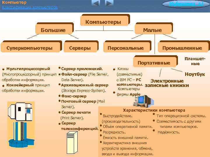 Компьютер Классификация компьютеров Информатика 4. 3 Компьютеры Большие Суперкомпьютеры Малые Серверы Персональные Промышленные Портативные