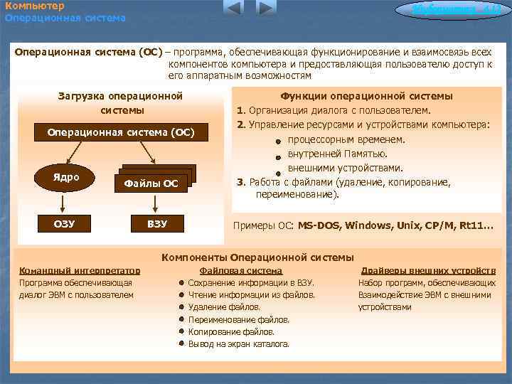 Компьютер Операционная система Информатика 4. 12 Операционная система (ОС) – программа, обеспечивающая функционирование и