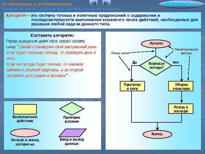 Алгоритмизация и программирование Понятие алгоритма, исполнители, система команд исполнителя Информатика 6. 1 Алгоритм –