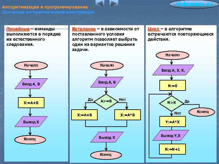 Информатика 6. 3 Алгоритмизация и программирование Основные алгоритмические конструкции Линейные – команды выполняются в