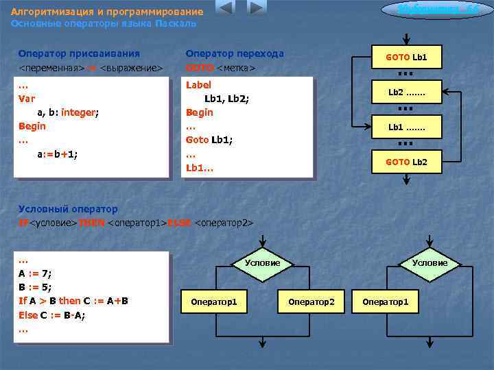 Информатика 6. 6 Алгоритмизация и программирование Основные операторы языка Паскаль Оператор присваивания <переменная>: =
