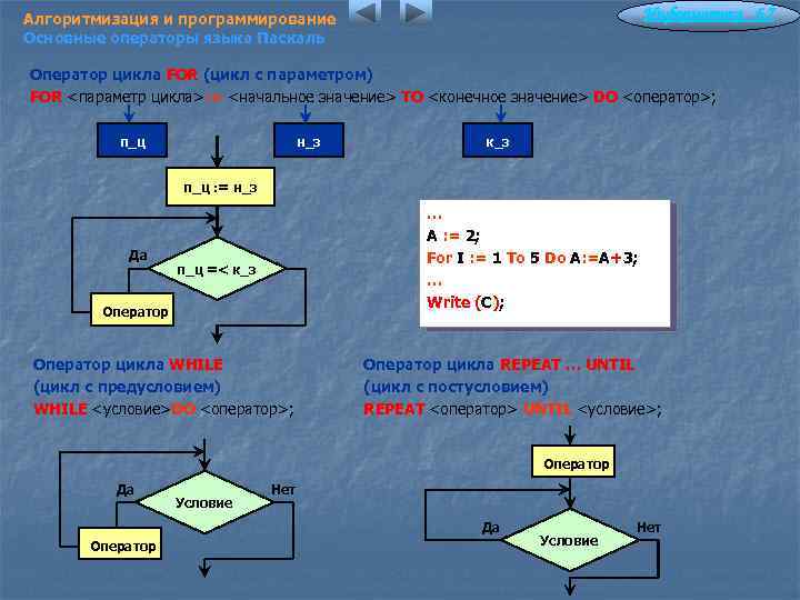 Информатика 6. 7 Алгоритмизация и программирование Основные операторы языка Паскаль Оператор цикла FOR (цикл