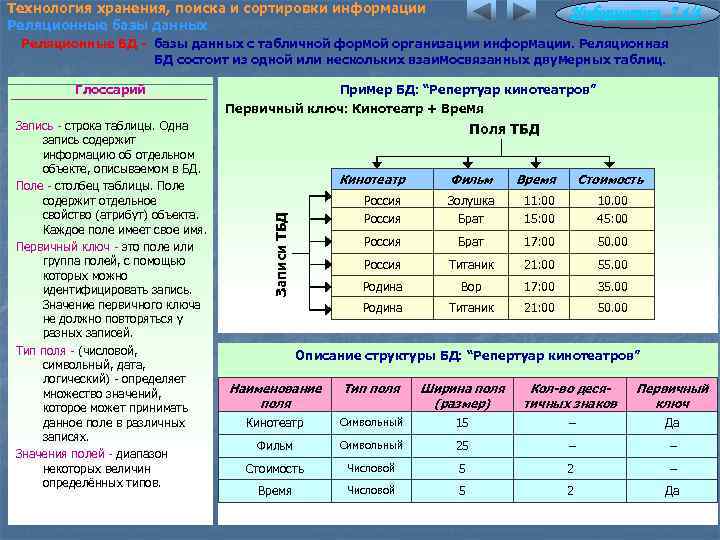 Технология хранения, поиска и сортировки информации Реляционные базы данных Информатика 7. 4/4 Реляционные БД