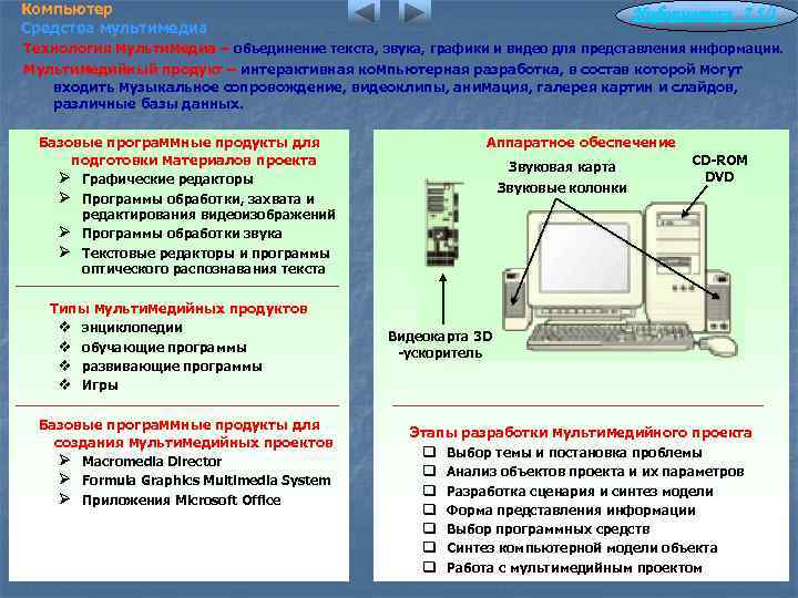 Компьютер Средства мультимедиа Информатика 7. 5/1 Технология мультимедиа – объединение текста, звука, графики и