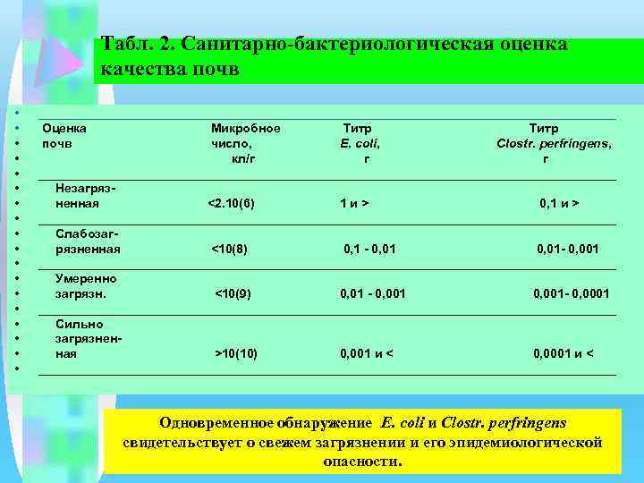 Табл. 2. Санитарно-бактериологическая оценка качества почв • • • • • __________________________________________ Оценка Микробное