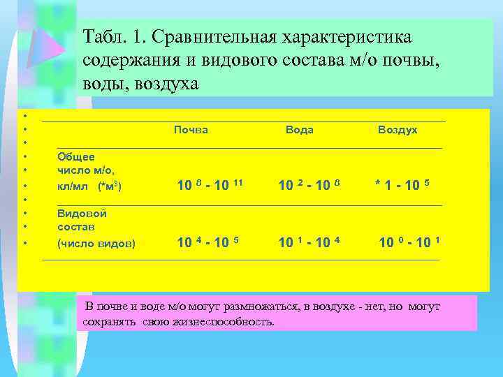 Характеристика содержит. Сравнительная характеристика воздуха и воды. Общее число м о в почве. Содержание воды в почве. 4.Общее число м/о в почве:.