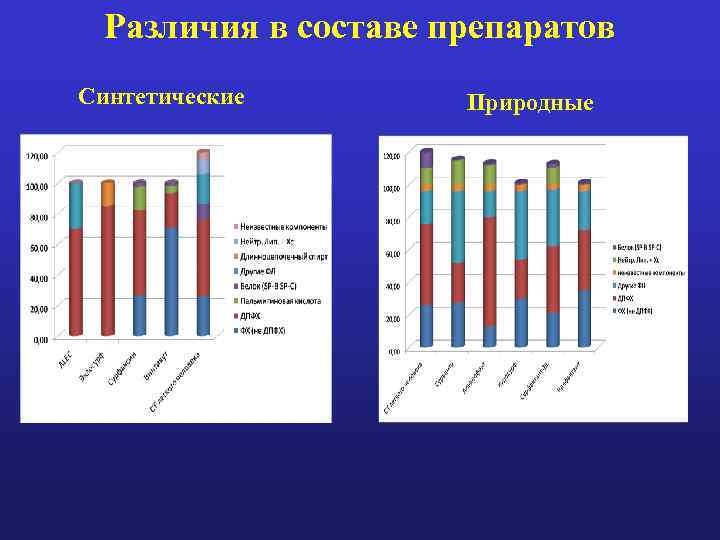 Различия в составе препаратов Синтетические Природные 