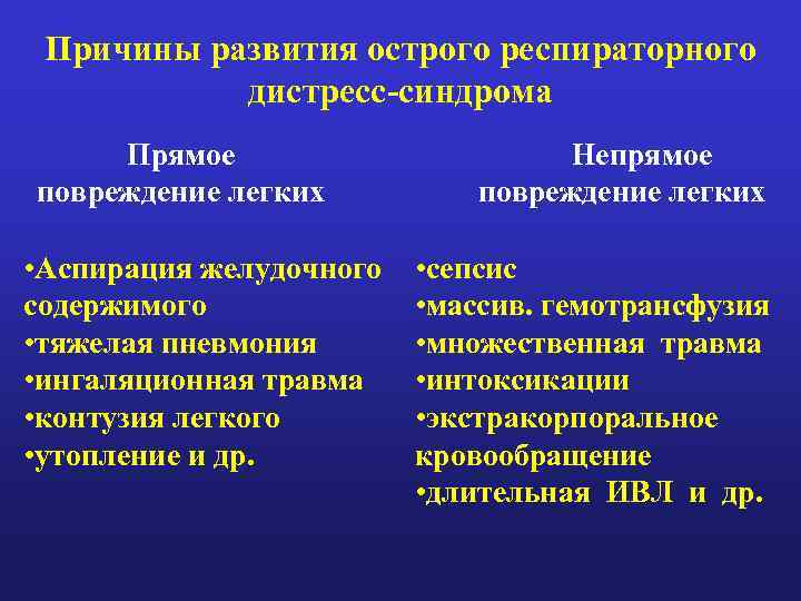 Причины развития острого респираторного дистресс-синдрома Прямое повреждение легких Непрямое повреждение легких • Аспирация желудочного