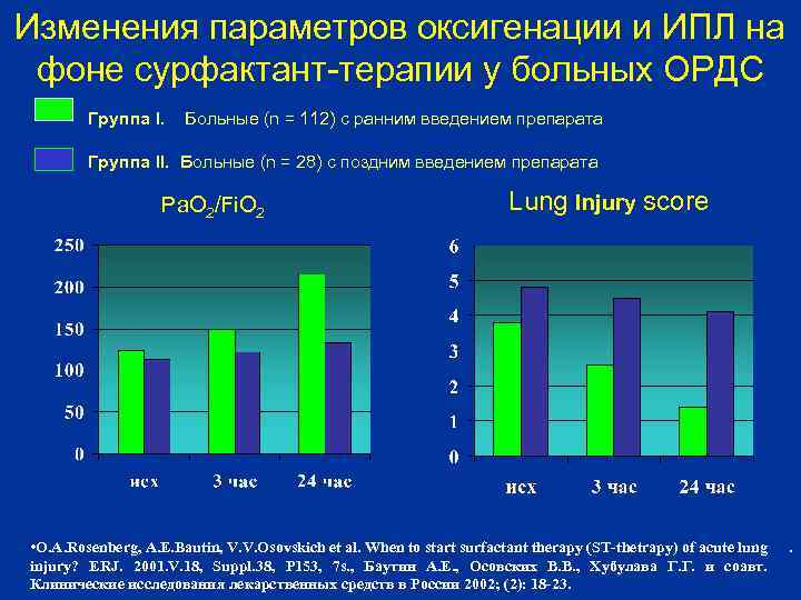 Изменения параметров оксигенации и ИПЛ на фоне сурфактант-терапии у больных ОРДС Группа I. Больные