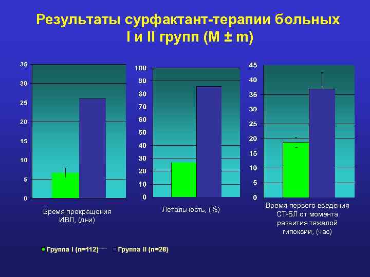 Результаты сурфактант-терапии больных I и II групп (M ± m) Время прекращения ИВЛ, (дни)