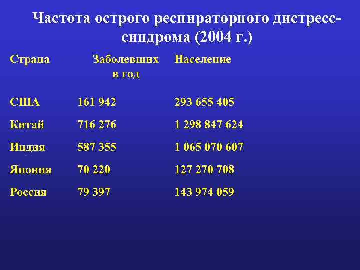 Частота острого респираторного дистресссиндрома (2004 г. ) Страна Заболевших в год Население США 161