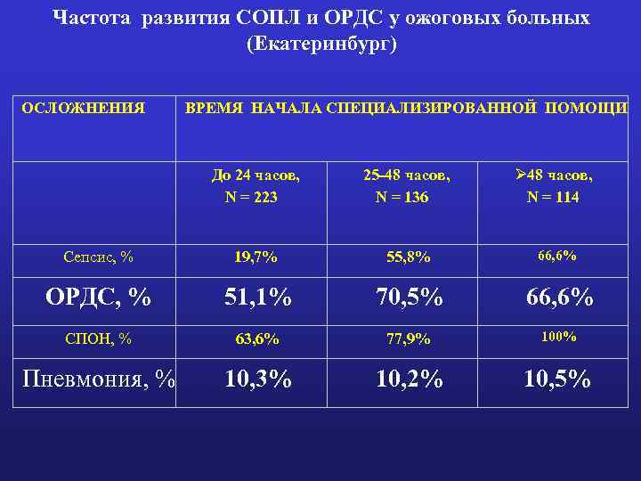 Частота развития СОПЛ и ОРДС у ожоговых больных (Екатеринбург) ОСЛОЖНЕНИЯ ВРЕМЯ НАЧАЛА СПЕЦИАЛИЗИРОВАННОЙ ПОМОЩИ