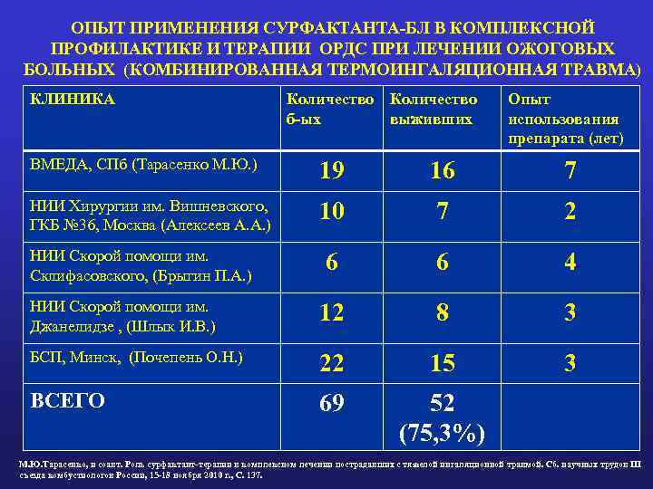 ОПЫТ ПРИМЕНЕНИЯ СУРФАКТАНТА-БЛ В КОМПЛЕКСНОЙ ПРОФИЛАКТИКЕ И ТЕРАПИИ ОРДС ПРИ ЛЕЧЕНИИ ОЖОГОВЫХ БОЛЬНЫХ (КОМБИНИРОВАННАЯ