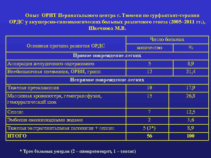 Опыт ОРИТ Перинатального центра г. Тюмени по сурфактант-терапии ОРДС у акушерско-гинекологических больных различного генеза