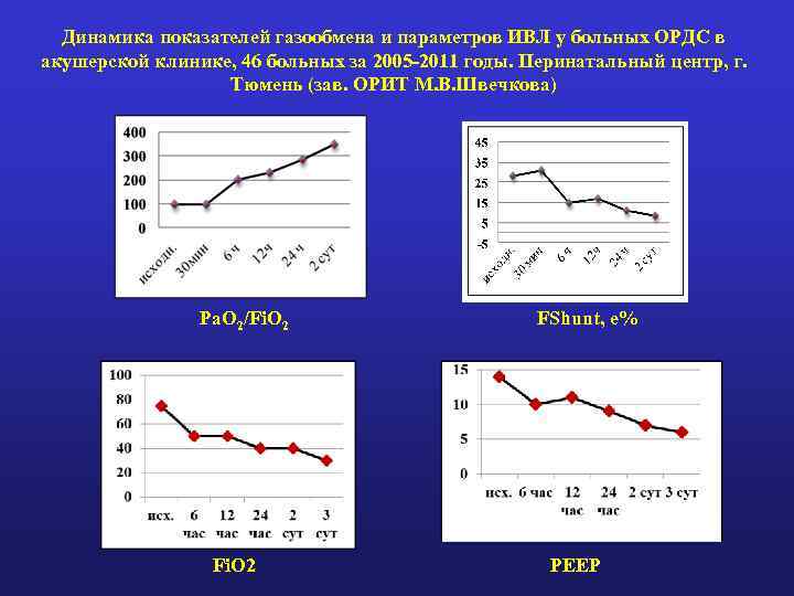 Динамика показателей газообмена и параметров ИВЛ у больных ОРДС в акушерской клинике, 46 больных