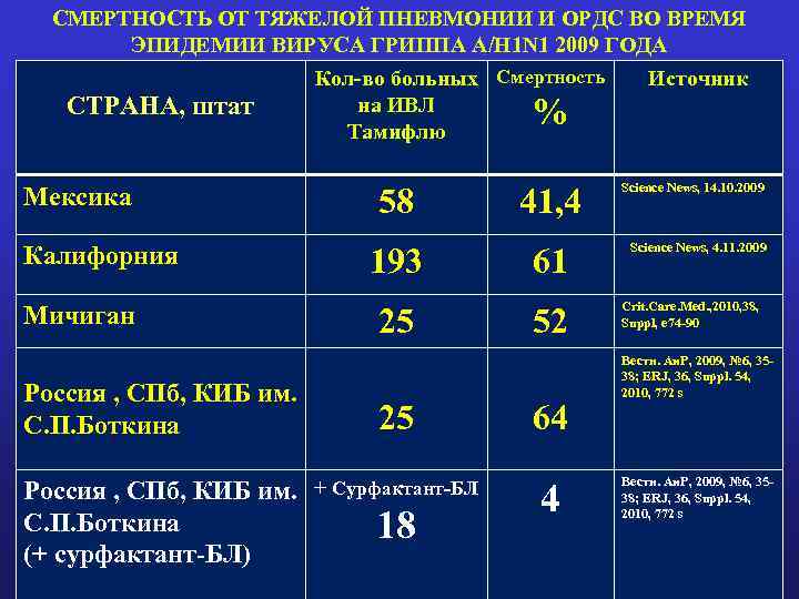 СМЕРТНОСТЬ ОТ ТЯЖЕЛОЙ ПНЕВМОНИИ И ОРДС ВО ВРЕМЯ ЭПИДЕМИИ ВИРУСА ГРИППА A/H 1 N