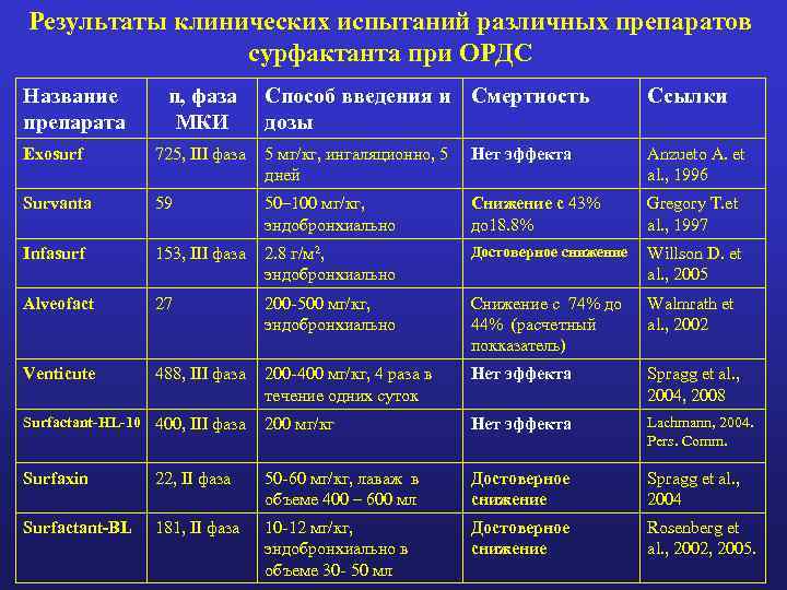 Результаты клинических испытаний различных препаратов сурфактанта при ОРДС Название препарата n, фаза МКИ Способ