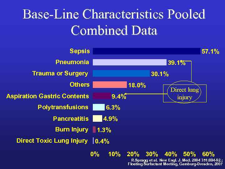 Base-Line Characteristics Pooled Combined Data Sepsis 57. 1% Pneumonia 39. 1% Trauma or Surgery