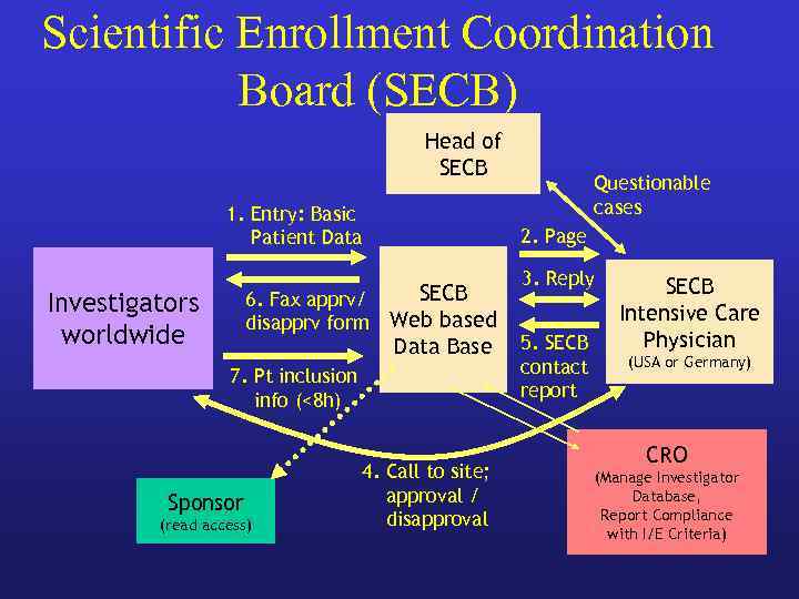 Scientific Enrollment Coordination Board (SECB) Head of SECB 1. Entry: Basic Patient Data SECB