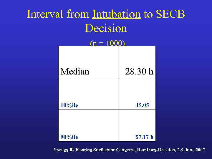 Interval from Intubation to SECB Decision (n = 1000) Median 28. 30 h 10%ile