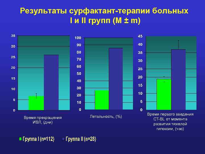 Результаты сурфактант-терапии больных I и II групп (M ± m) Время прекращения ИВЛ, (дни)