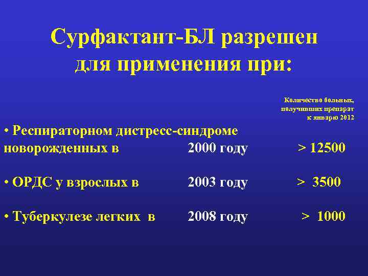 Сурфактант-БЛ разрешен для применения при: Количество больных, получивших препарат к январю 2012 • Респираторном