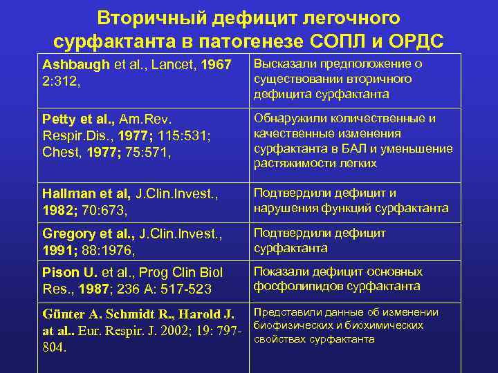 Вторичный дефицит легочного сурфактанта в патогенезе СОПЛ и ОРДС Ashbaugh et al. , Lancet,