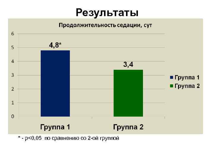 Результаты * - р<0, 05 по сравнению со 2 -ой группой 