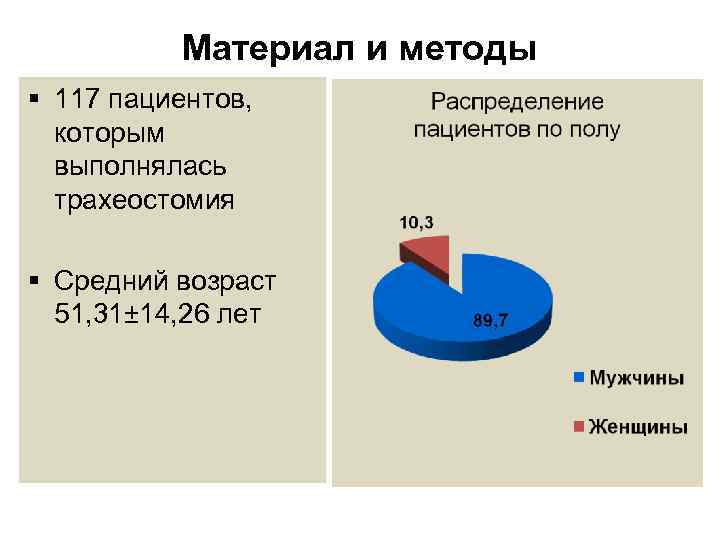 Материал и методы § 117 пациентов, которым выполнялась трахеостомия § Средний возраст 51, 31±