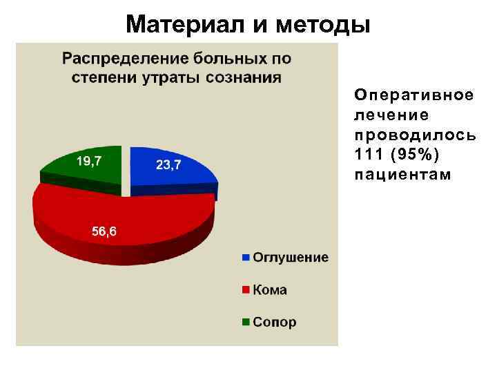 Материал и методы Оперативное лечение проводилось 111 (95%) пациентам 