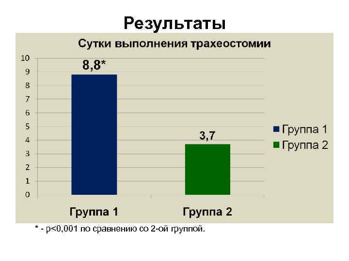 Результаты * - р<0, 001 по сравнению со 2 -ой группой. 