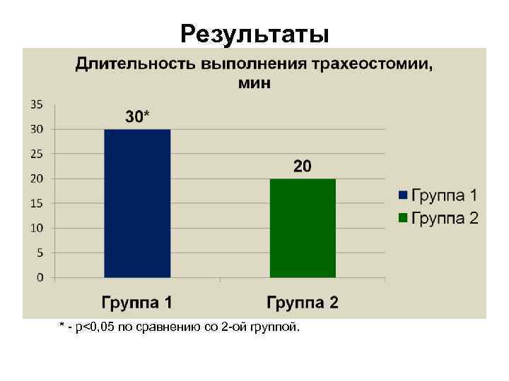 Результаты * - р<0, 05 по сравнению со 2 -ой группой. 