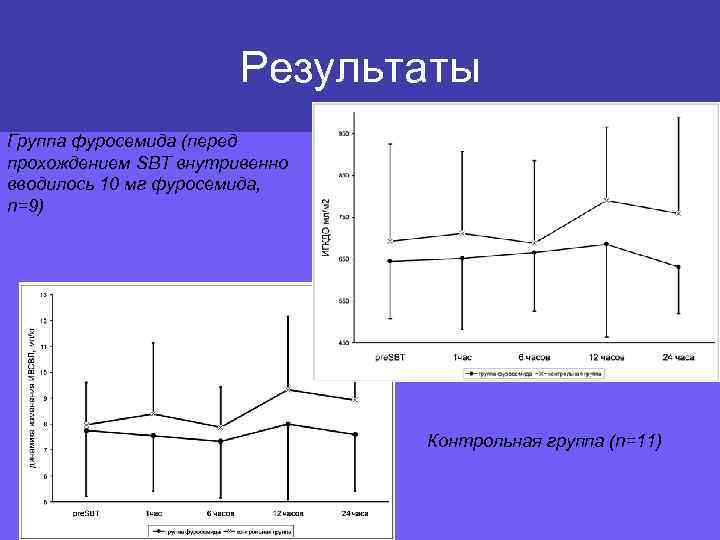 Результаты Группа фуросемида (перед прохождением SBT внутривенно вводилось 10 мг фуросемида, n=9) Контрольная группа