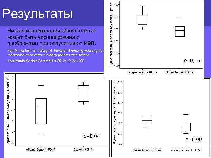 Результаты Низкая концентрация общего белка может быть ассоциирована с проблемами при отлучении от ИВЛ.