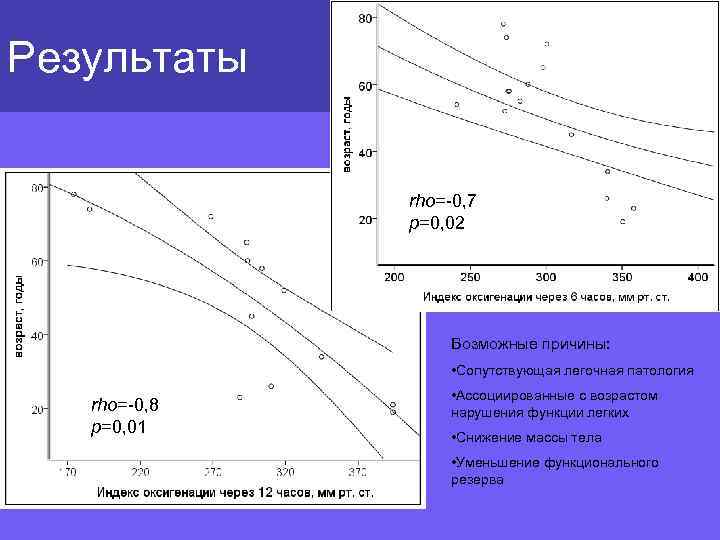 Результаты rho=-0, 7 p=0, 02 Возможные причины: • Сопутствующая легочная патология rho=-0, 8 p=0,