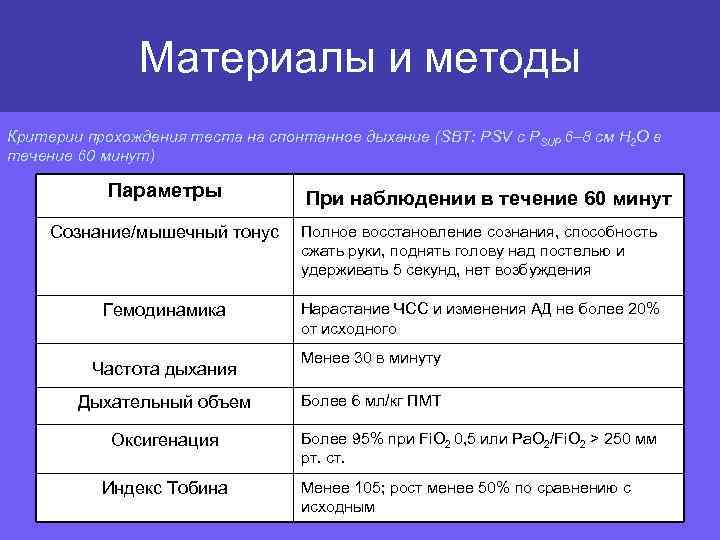 Материалы и методы Критерии прохождения теста на спонтанное дыхание (SBT: PSV c PSUP 6–